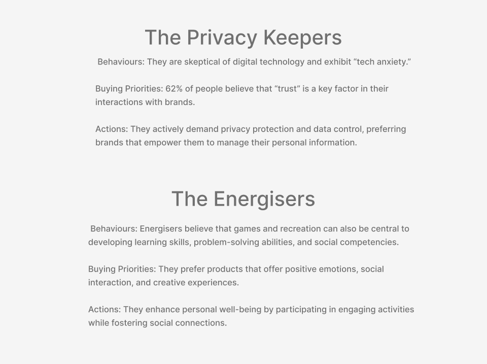 Based on the user personas' descriptions, I have summarized their behaviors, buying priorities, and actions.